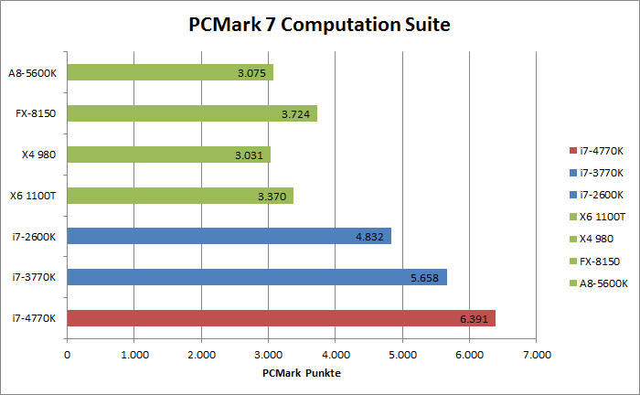 Intel Haswell Benchmarks  Bild © PCMasters.de