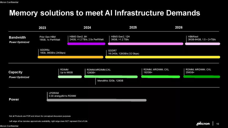 Microns HBM3 Gen2 Speicherchips