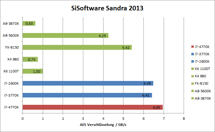 Intel Haswell Benchmarks