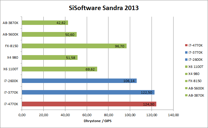 Intel Haswell Benchmarks