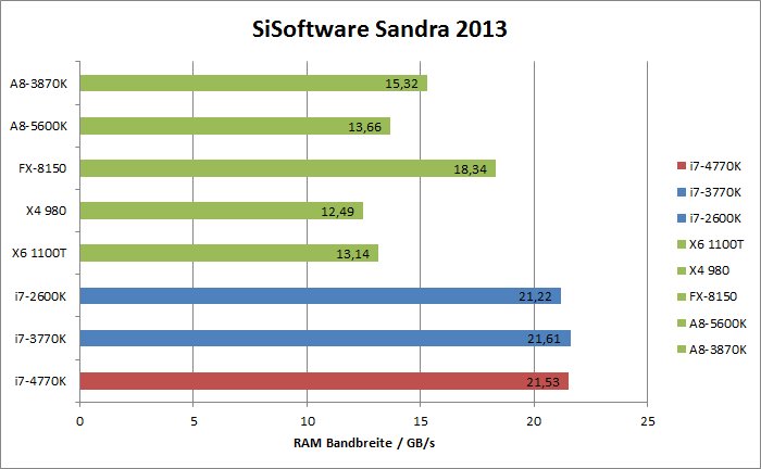 Intel Haswell Benchmarks  Bild © PCMasters.de