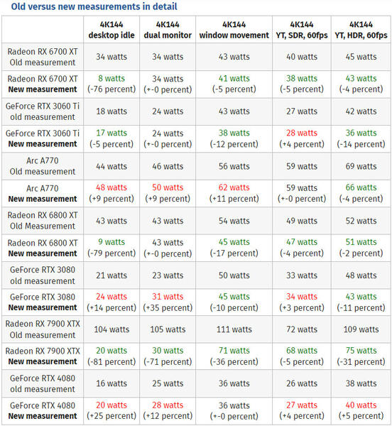 Stromverbrauch von Radeon RX 6000 und Radeon RX 7000 senken