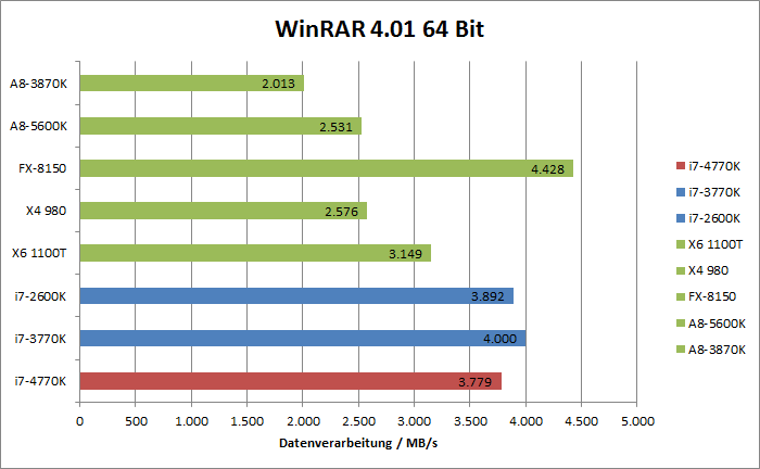 Intel Haswell Benchmarks