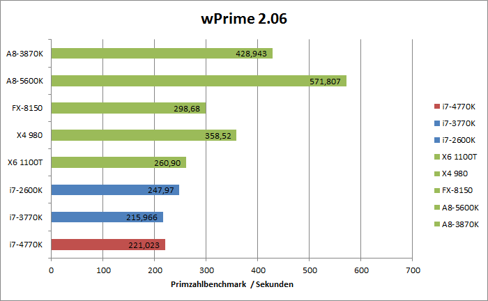 Intel Haswell Benchmarks