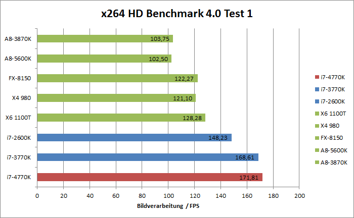 Intel Haswell Benchmarks