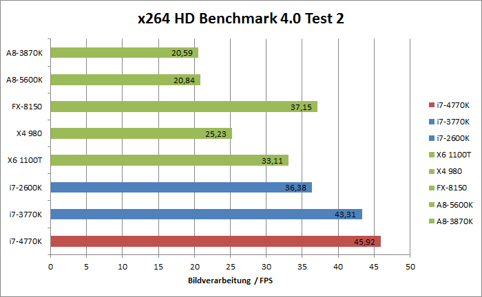 Intel Haswell Benchmarks  Bild © PCMasters.de