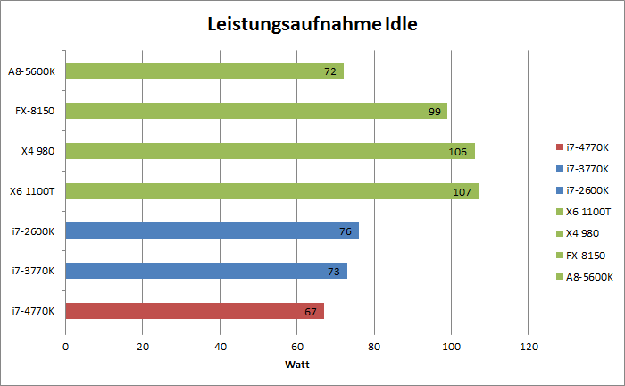 Intel Haswell Benchmarks  Bild © PCMasters.de