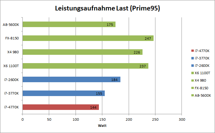 Intel Haswell Benchmarks  Bild © PCMasters.de