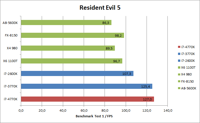 Intel Haswell Benchmarks