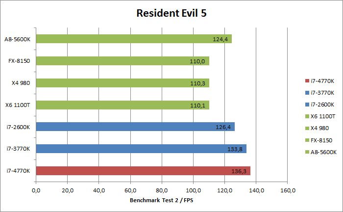 Intel Haswell Benchmarks