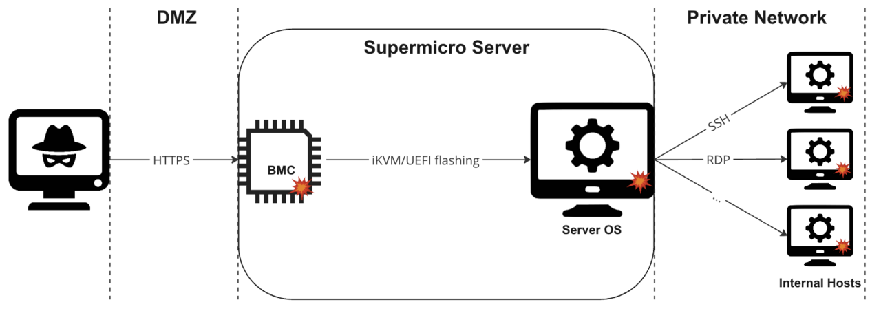 Supermicro-Server-Schwachstelle im BMC