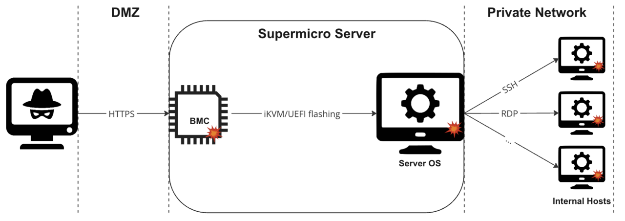 Supermicro-Server-Schwachstelle im BMC  Bild © Binarly