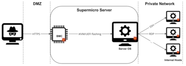 Supermicro-Server-Schwachstellen im BMC: Ernsthafte Bedrohung erfordern manuelles Patchen