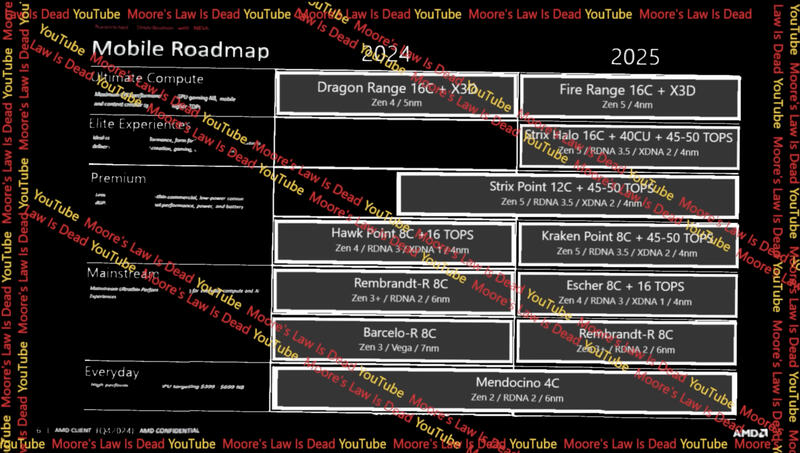 Geleakte AMD-Roadmap: APUs mit integrieren KI-Beschleunigern kommen Geleakte AMD-Roadmap: APUs mit integrieren KI-Beschleunigern kommen