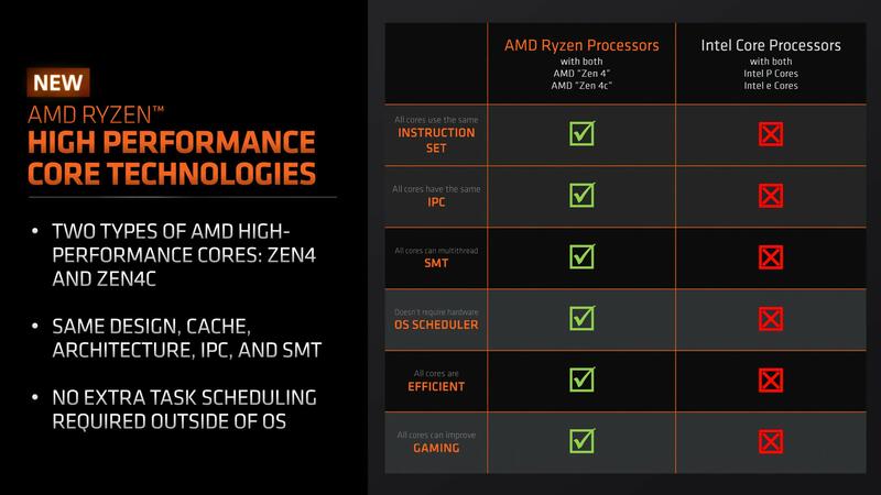 AMD stellt Zen 4C Ryzen 7040-Prozessoren für Laptops vor AMD stellt Zen 4C Ryzen 7040-Prozessoren für Laptops vor