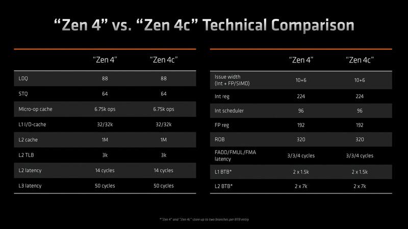 AMD stellt Zen 4C Ryzen 7040-Prozessoren für Laptops vor AMD stellt Zen 4C Ryzen 7040-Prozessoren für Laptops vor