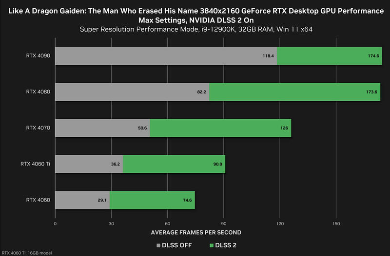 Like A Dragon Gaiden: The Man Who Erased His Name DLLS 2 Benchmark Like A Dragon Gaiden: The Man Who Erased His Name DLLS 2 Benchmark