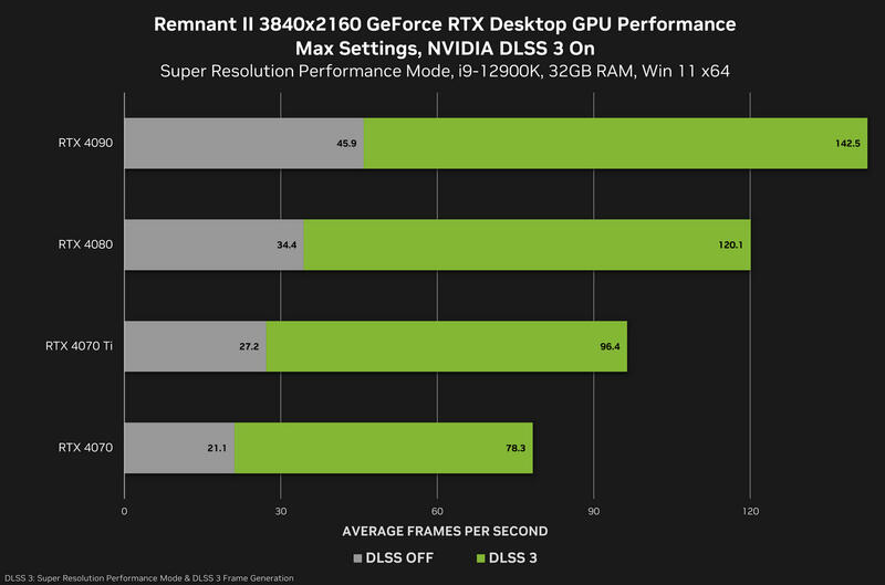 Remnant II DLLS 3 Benchmark Remnant II DLLS 3 Benchmark