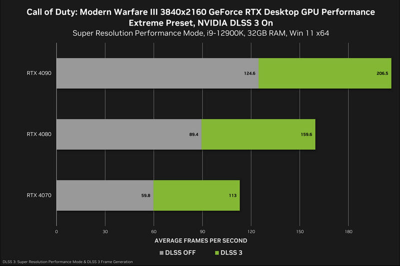 Call of Duty: Modern Warfare III DLLS 3 Benchmark Call of Duty: Modern Warfare III DLLS 3 Benchmark