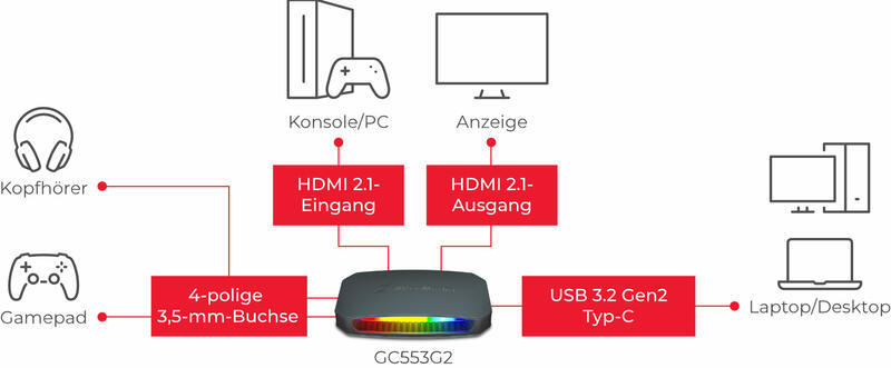 Capture Card mit 4k 60 und 144 Hz: Live Gamer ULTRA 2.1 für 299 € Capture Card mit 4k 60 und 144 Hz: Live Gamer ULTRA 2.1 für 299 €