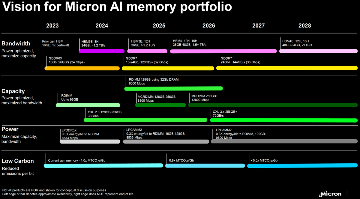 Microns Roadmap für 2024 bis 2027  Bild © Micron