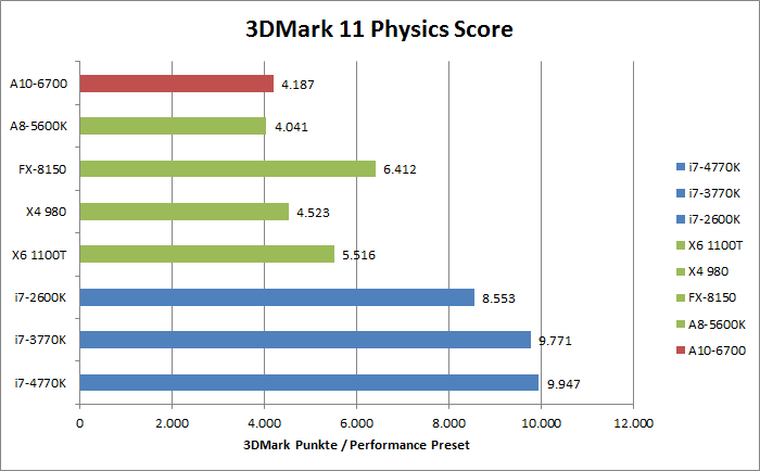 AMD Richland Benchmarks  Bild © PCMasters.de
