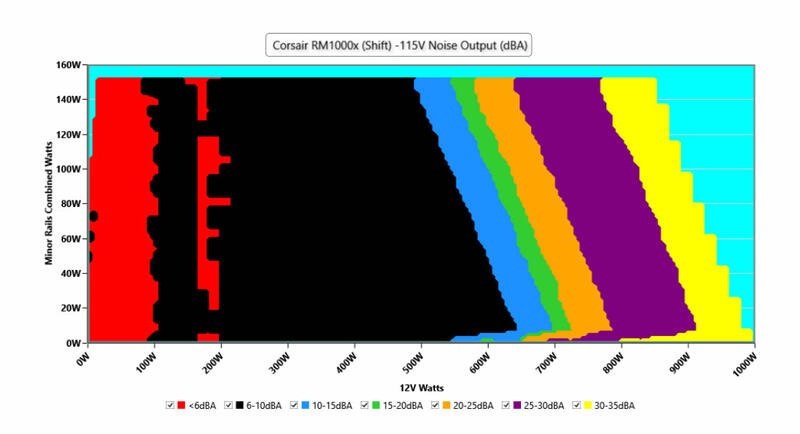 Corsair RM1000x Shift Testdaten: NOISE GRAPH 115V Corsair RM1000x Shift Testdaten: NOISE GRAPH 115V