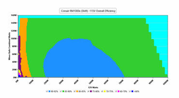Corsair RM1000x Shift Testdaten:EFFICIENCY GRAPH 115V