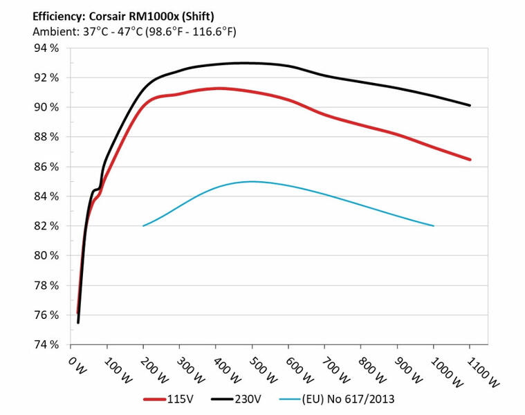 Corsair RM1000x Shift Testdaten: EFFICIENCY UNDER HIGH AMBIENT TEMPERATURE Corsair RM1000x Shift Testdaten: EFFICIENCY UNDER HIGH AMBIENT TEMPERATURE