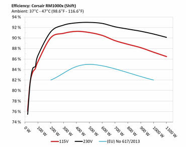 Corsair RM1000x Shift Testdaten: EFFICIENCY UNDER HIGH AMBIENT TEMPERATURE
