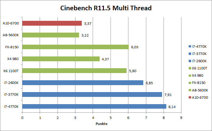 AMD Richland Benchmarks