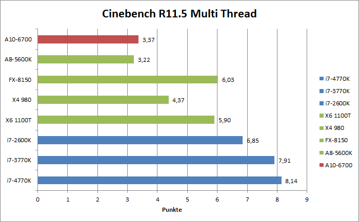 AMD Richland Benchmarks  Bild © PCMasters.de
