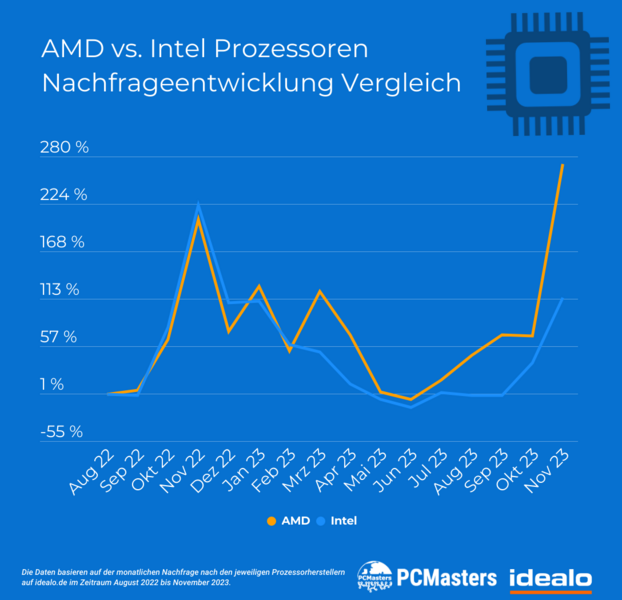 CPU Preisentwicklung 2024 Intel Core Gen 14 sowie AMD Ryzen 9000 und