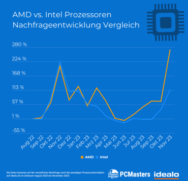 CPU Preisentwicklung 2024: Intel Core Gen 13 und Gen 14 sowie AMD Ryzen 7000 und Ryzen 5000 Preise fallen