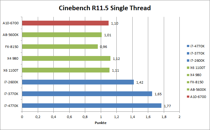 AMD Richland Benchmarks  Bild © PCMasters.de