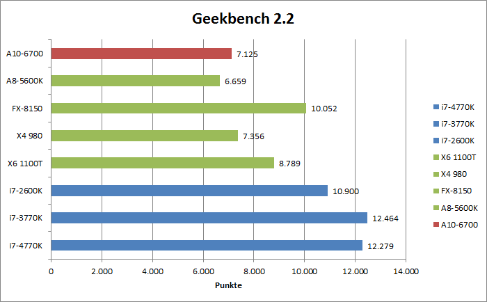 AMD Richland Benchmarks  Bild © PCMasters.de