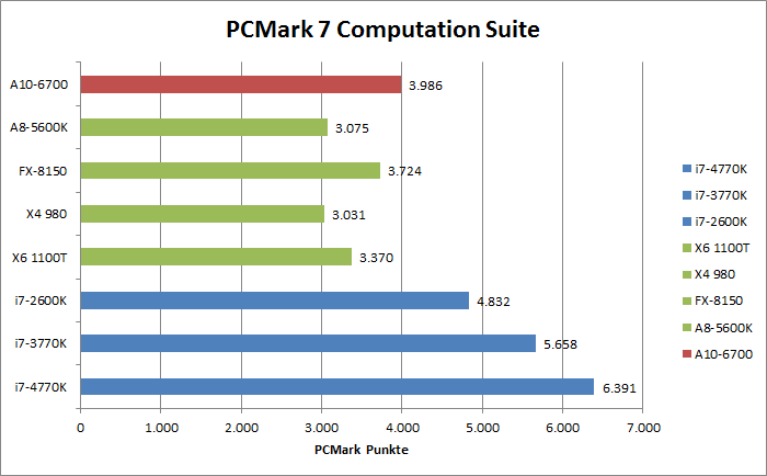 AMD Richland Benchmarks  Bild © PCMasters.de