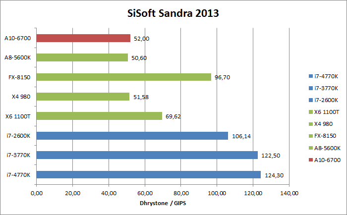 AMD Richland Benchmarks