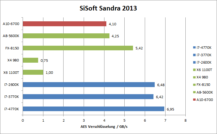 AMD Richland Benchmarks  Bild © PCMasters.de