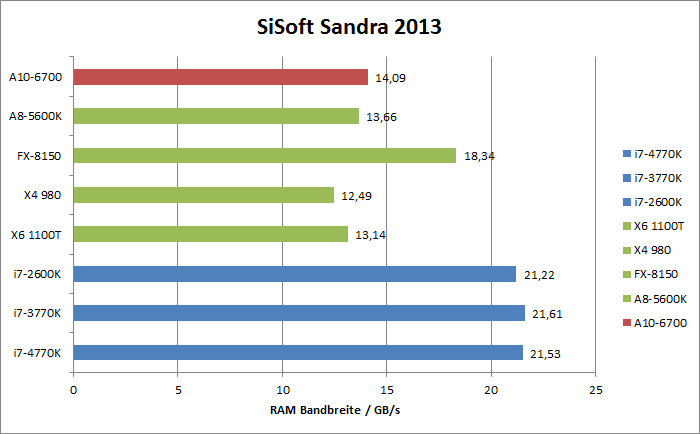 AMD Richland Benchmarks  Bild © PCMasters.de