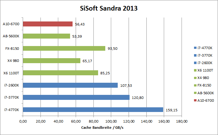 AMD Richland Benchmarks  Bild © PCMasters.de