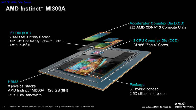 AMD zeigt Instinct MI300X und MI300A KI-/ML-Beschleuniger und ROCm 6