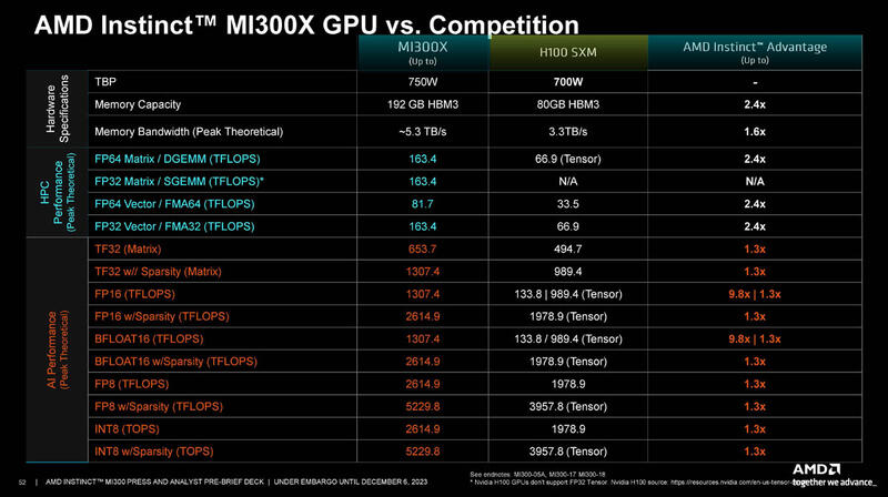 AMD zeigt Instinct MI300X und MI300A KI-/ML-Beschleuniger und ROCm 6 AMD zeigt Instinct MI300X und MI300A KI-/ML-Beschleuniger und ROCm 6
