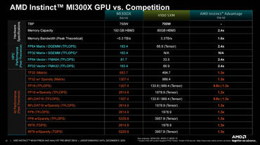 AMD zeigt Instinct MI300X und MI300A KI-/ML-Beschleuniger und ROCm 6