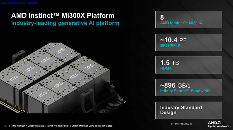 AMD zeigt Instinct MI300X und MI300A KI-/ML-Beschleuniger und ROCm 6 AMD zeigt Instinct MI300X und MI300A KI-/ML-Beschleuniger und ROCm 6