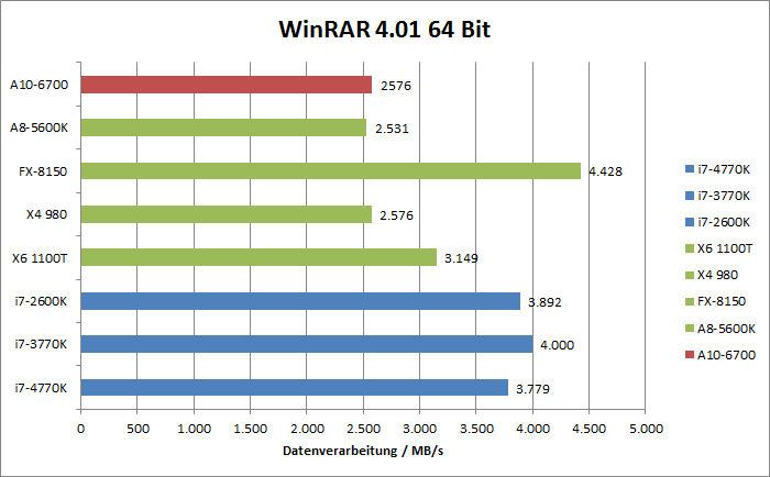 AMD Richland Benchmarks