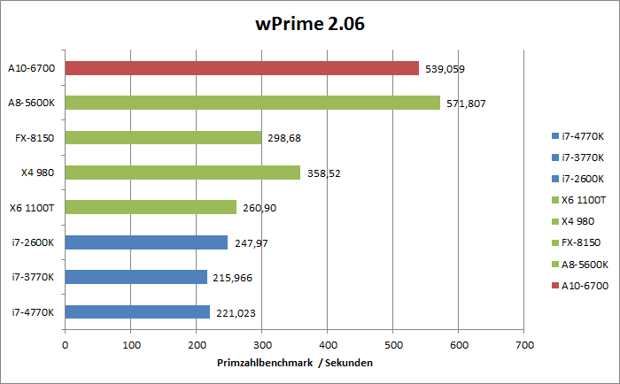 AMD Richland Benchmarks  Bild © PCMasters.de