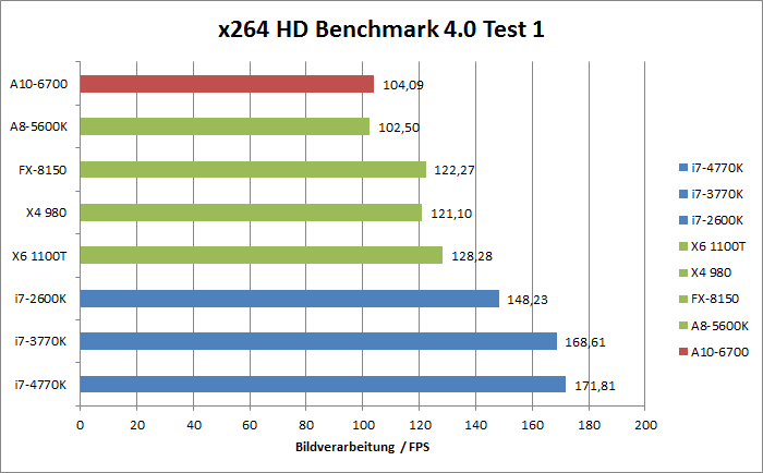 AMD Richland Benchmarks  Bild © PCMasters.de