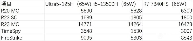 Core Ultra 5 125H in Benchmarks gegen Ryzen 7 7840HS Core Ultra 5 125H in Benchmarks gegen Ryzen 7 7840HS