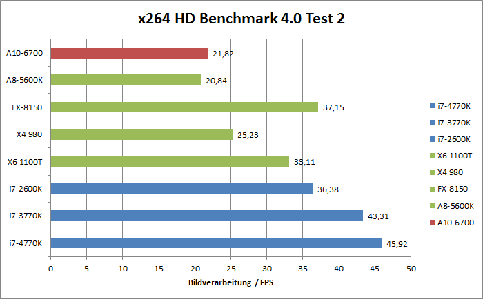 AMD Richland Benchmarks
